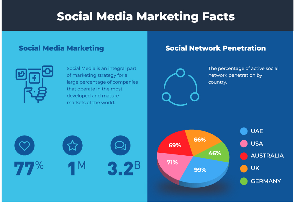 Stunning Facts about Social Media Marketing
