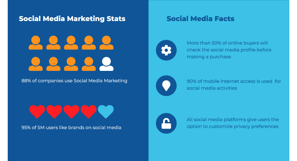 Stunning Facts about Social Media Marketing