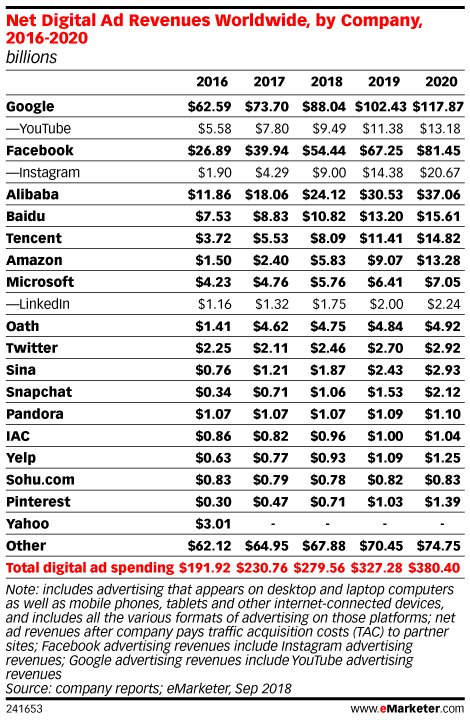 Net Digital Ad Revenues Worldwide, by Company, 2016-2020