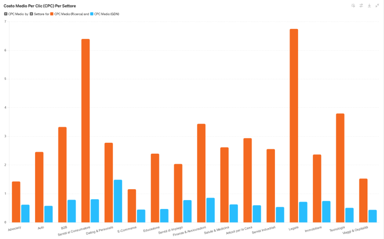 Costo Medio Per Clic (CPC) per Settore